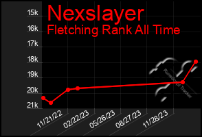 Total Graph of Nexslayer