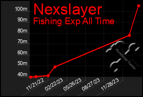 Total Graph of Nexslayer