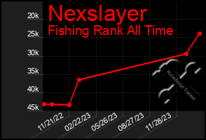 Total Graph of Nexslayer