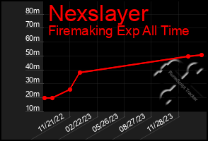 Total Graph of Nexslayer