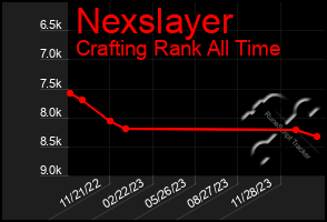 Total Graph of Nexslayer