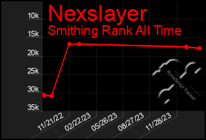 Total Graph of Nexslayer