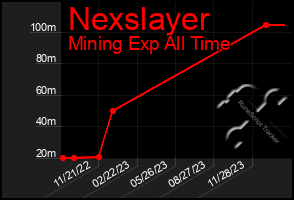 Total Graph of Nexslayer