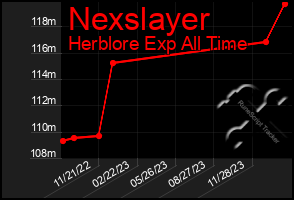 Total Graph of Nexslayer