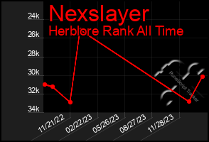 Total Graph of Nexslayer