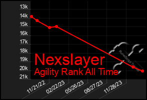 Total Graph of Nexslayer