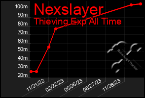 Total Graph of Nexslayer