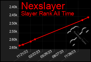 Total Graph of Nexslayer