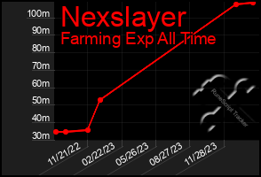 Total Graph of Nexslayer