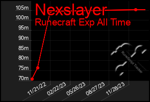 Total Graph of Nexslayer