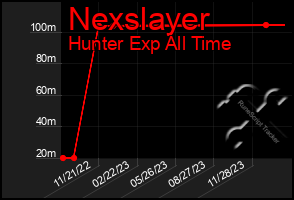 Total Graph of Nexslayer