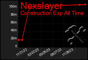 Total Graph of Nexslayer