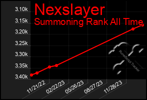 Total Graph of Nexslayer