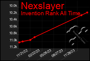 Total Graph of Nexslayer