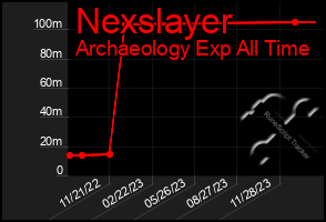 Total Graph of Nexslayer