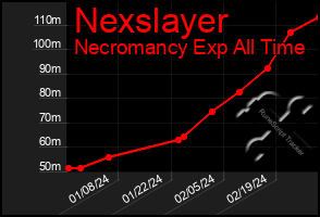 Total Graph of Nexslayer