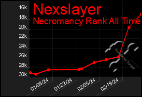 Total Graph of Nexslayer