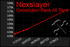 Total Graph of Nexslayer