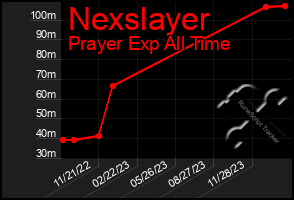 Total Graph of Nexslayer