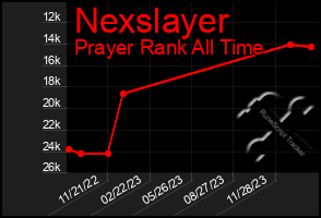 Total Graph of Nexslayer