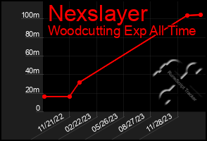 Total Graph of Nexslayer