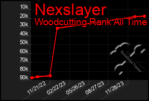 Total Graph of Nexslayer