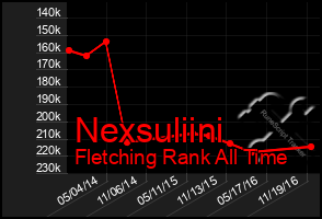 Total Graph of Nexsuliini