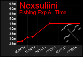Total Graph of Nexsuliini