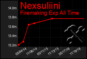 Total Graph of Nexsuliini