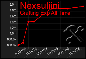Total Graph of Nexsuliini