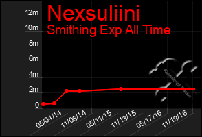 Total Graph of Nexsuliini