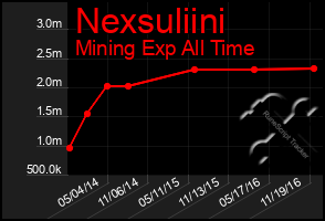 Total Graph of Nexsuliini