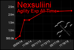 Total Graph of Nexsuliini