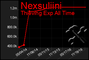 Total Graph of Nexsuliini