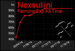 Total Graph of Nexsuliini