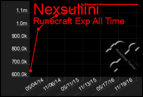 Total Graph of Nexsuliini