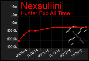 Total Graph of Nexsuliini