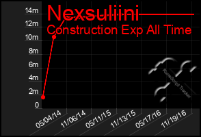 Total Graph of Nexsuliini