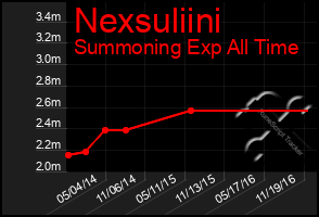 Total Graph of Nexsuliini