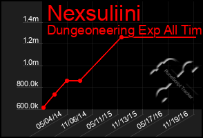 Total Graph of Nexsuliini