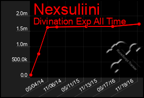 Total Graph of Nexsuliini