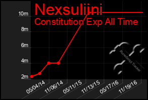 Total Graph of Nexsuliini