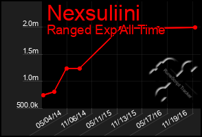 Total Graph of Nexsuliini