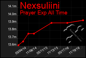 Total Graph of Nexsuliini