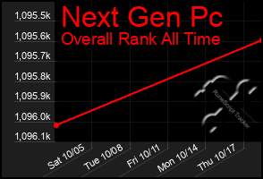 Total Graph of Next Gen Pc