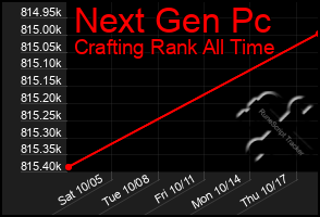 Total Graph of Next Gen Pc