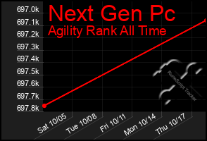 Total Graph of Next Gen Pc