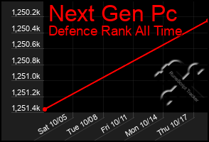 Total Graph of Next Gen Pc