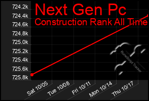 Total Graph of Next Gen Pc