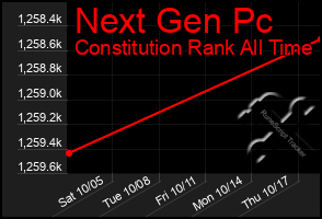 Total Graph of Next Gen Pc